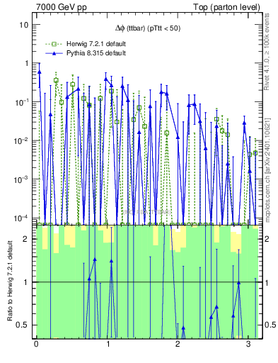 Plot of dphittbar.asym in 7000 GeV pp collisions