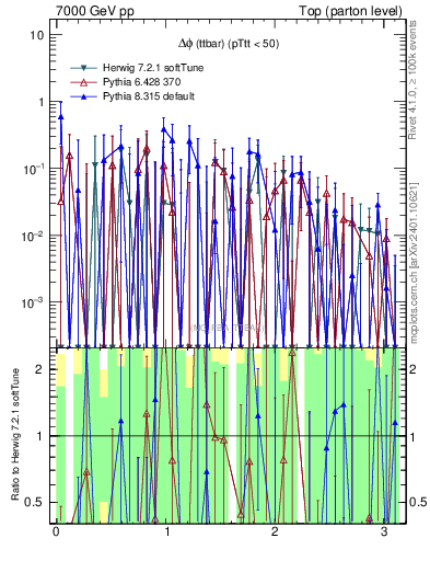Plot of dphittbar.asym in 7000 GeV pp collisions