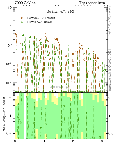 Plot of dphittbar.asym in 7000 GeV pp collisions