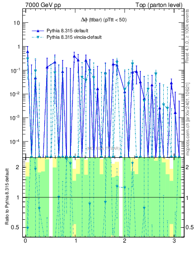 Plot of dphittbar.asym in 7000 GeV pp collisions