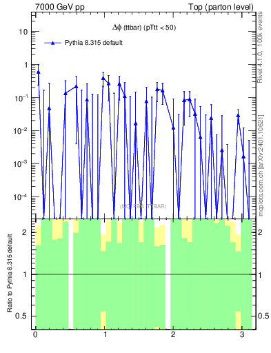 Plot of dphittbar.asym in 7000 GeV pp collisions