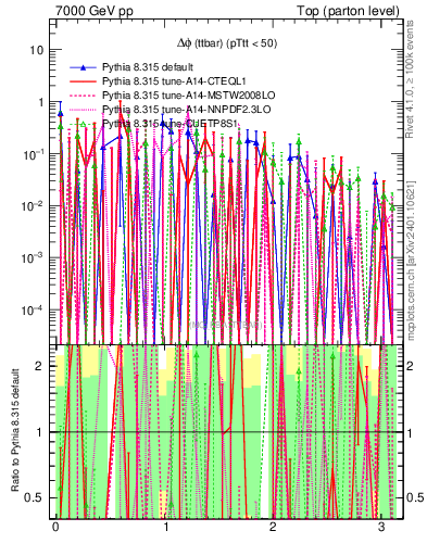 Plot of dphittbar.asym in 7000 GeV pp collisions
