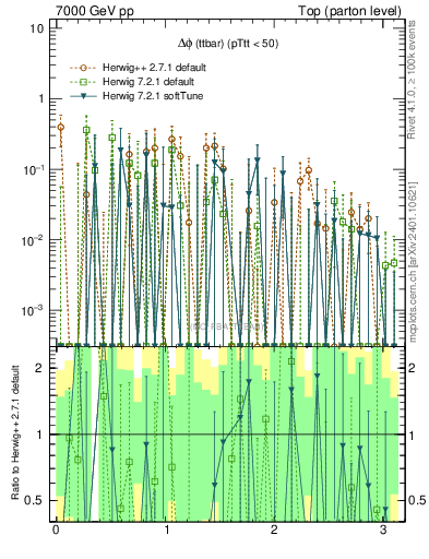 Plot of dphittbar.asym in 7000 GeV pp collisions