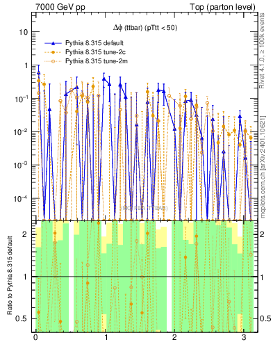 Plot of dphittbar.asym in 7000 GeV pp collisions