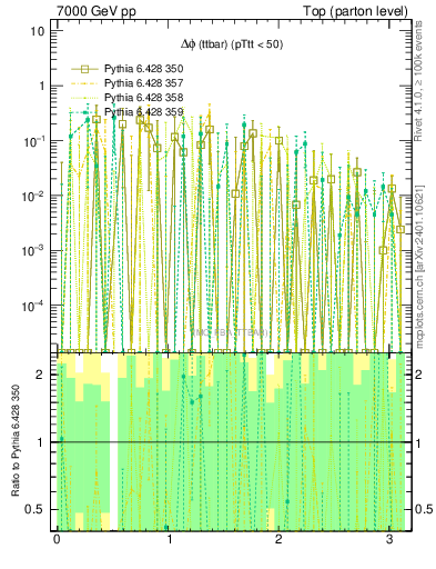 Plot of dphittbar.asym in 7000 GeV pp collisions