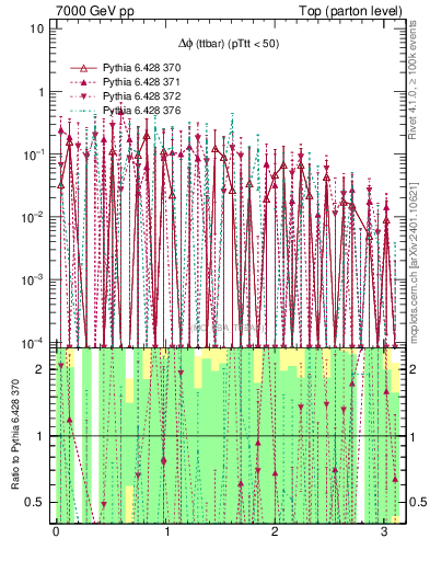 Plot of dphittbar.asym in 7000 GeV pp collisions