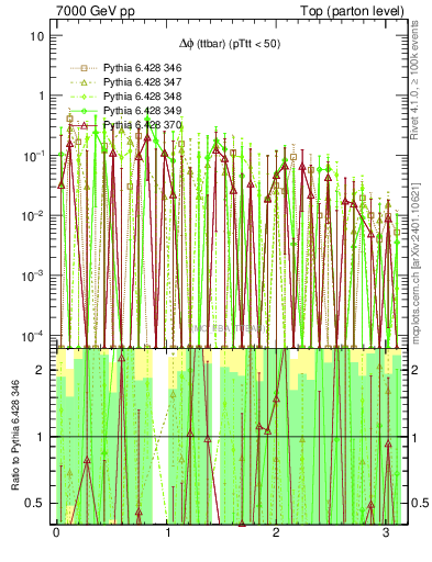 Plot of dphittbar.asym in 7000 GeV pp collisions