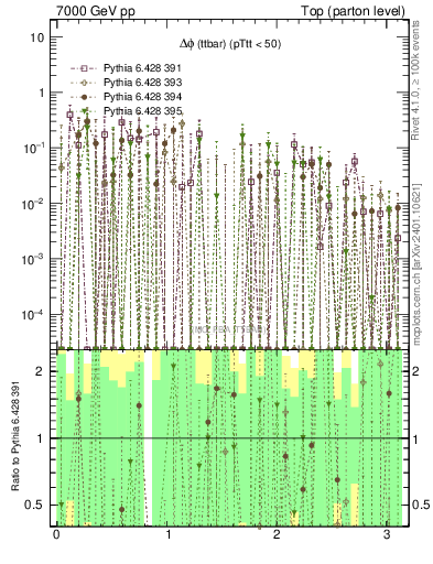 Plot of dphittbar.asym in 7000 GeV pp collisions