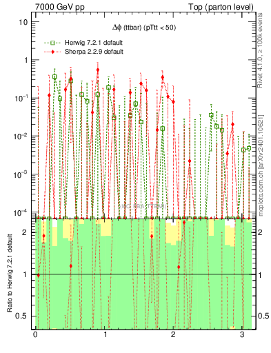 Plot of dphittbar.asym in 7000 GeV pp collisions