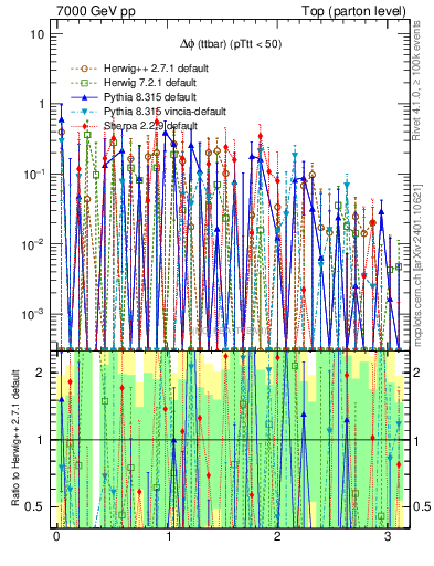 Plot of dphittbar.asym in 7000 GeV pp collisions