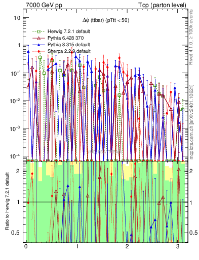 Plot of dphittbar.asym in 7000 GeV pp collisions