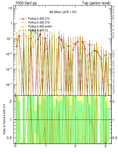 Plot of dphittbar.asym in 7000 GeV pp collisions