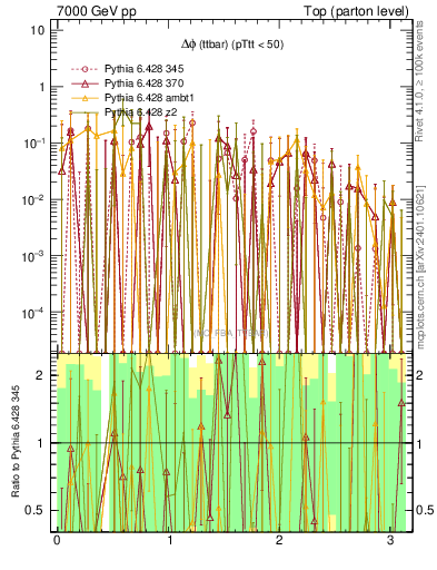 Plot of dphittbar.asym in 7000 GeV pp collisions