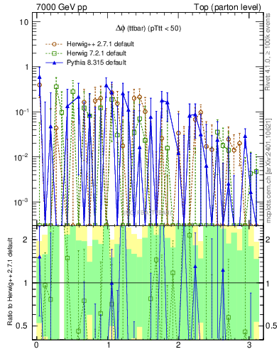 Plot of dphittbar.asym in 7000 GeV pp collisions