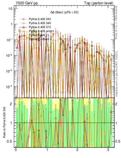 Plot of dphittbar.asym in 7000 GeV pp collisions