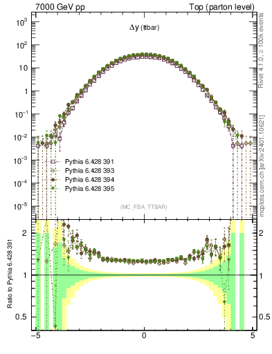 Plot of dyttbar in 7000 GeV pp collisions