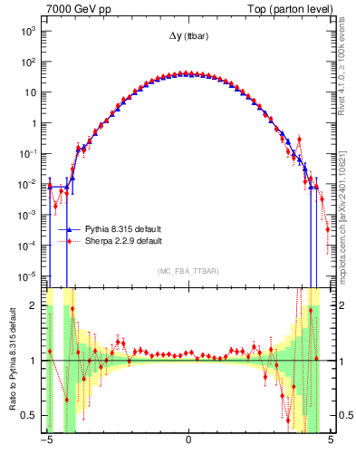 Plot of dyttbar in 7000 GeV pp collisions