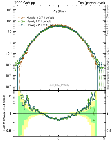 Plot of dyttbar in 7000 GeV pp collisions