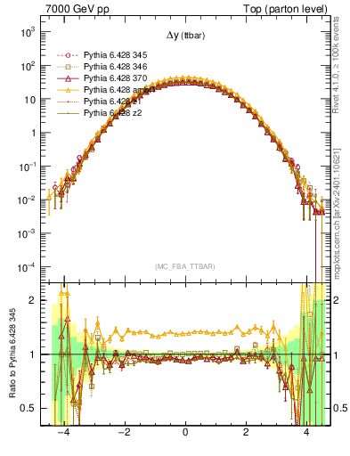 Plot of dyttbar in 7000 GeV pp collisions