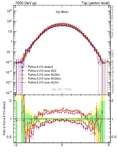 Plot of dyttbar in 7000 GeV pp collisions