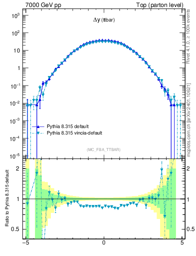Plot of dyttbar in 7000 GeV pp collisions