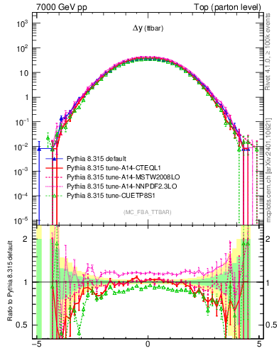 Plot of dyttbar in 7000 GeV pp collisions