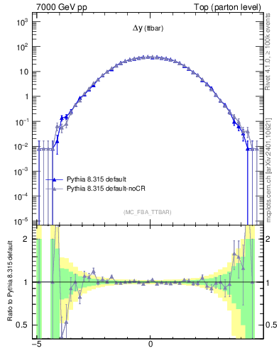 Plot of dyttbar in 7000 GeV pp collisions