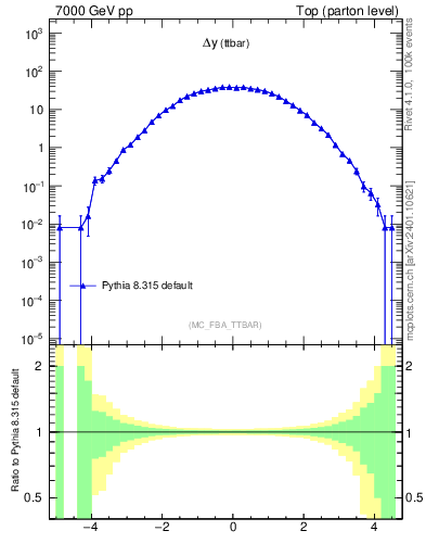 Plot of dyttbar in 7000 GeV pp collisions