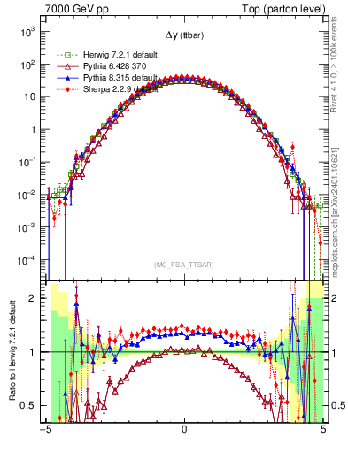 Plot of dyttbar in 7000 GeV pp collisions