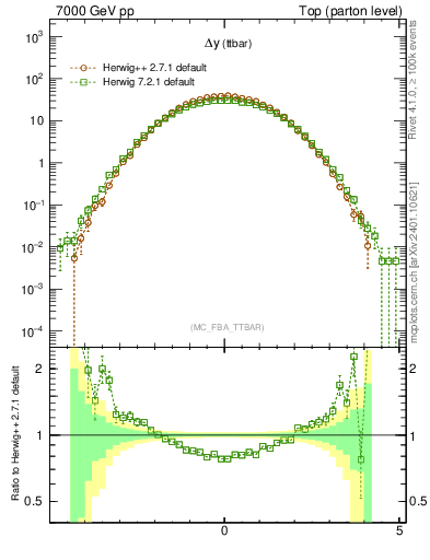 Plot of dyttbar in 7000 GeV pp collisions