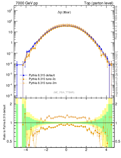 Plot of dyttbar in 7000 GeV pp collisions