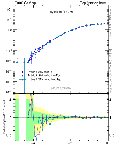 Plot of dyttbar in 7000 GeV pp collisions
