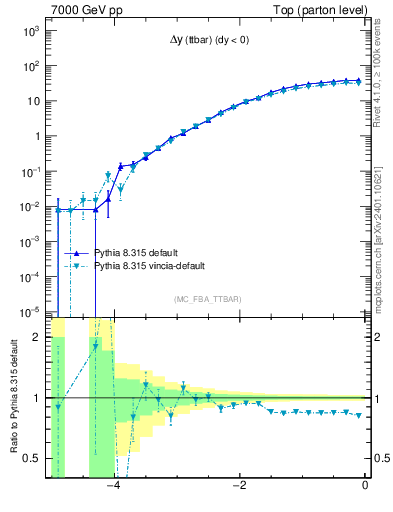 Plot of dyttbar in 7000 GeV pp collisions