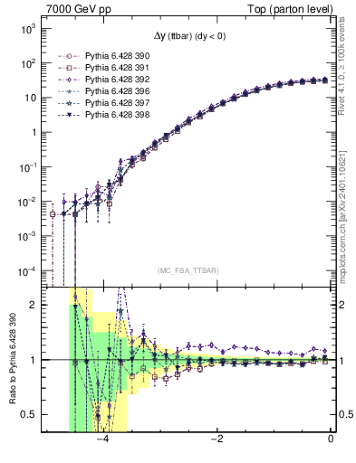 Plot of dyttbar in 7000 GeV pp collisions
