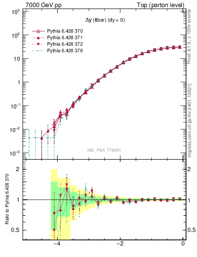 Plot of dyttbar in 7000 GeV pp collisions