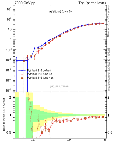 Plot of dyttbar in 7000 GeV pp collisions