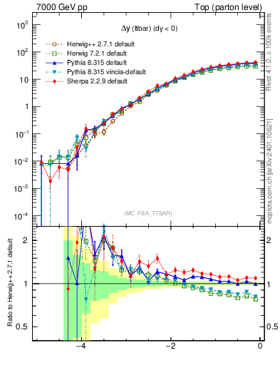 Plot of dyttbar in 7000 GeV pp collisions