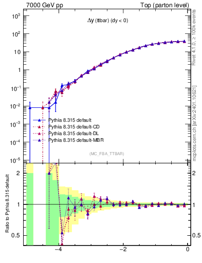 Plot of dyttbar in 7000 GeV pp collisions