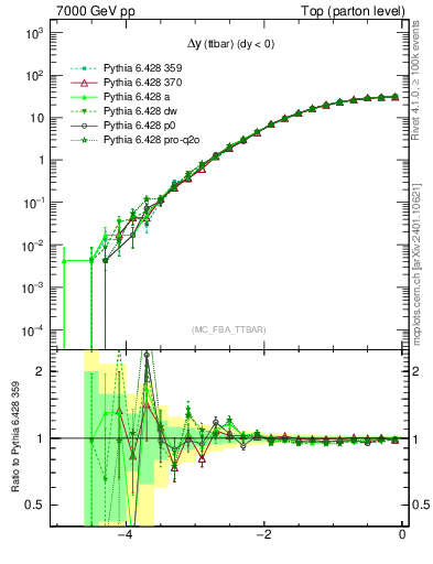 Plot of dyttbar in 7000 GeV pp collisions