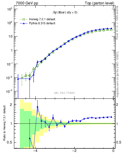 Plot of dyttbar in 7000 GeV pp collisions