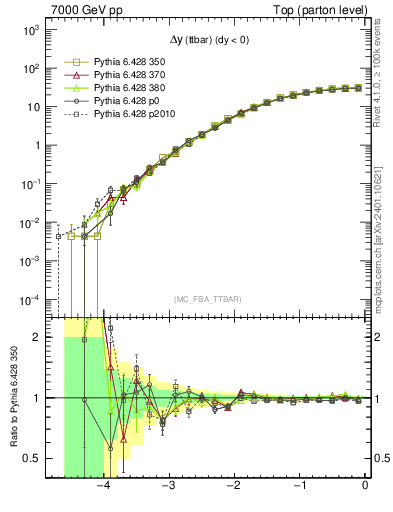 Plot of dyttbar in 7000 GeV pp collisions