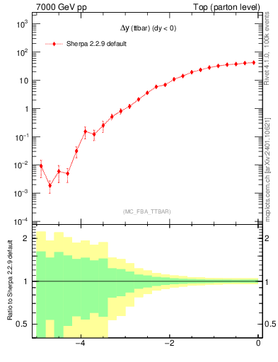 Plot of dyttbar in 7000 GeV pp collisions
