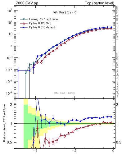 Plot of dyttbar in 7000 GeV pp collisions