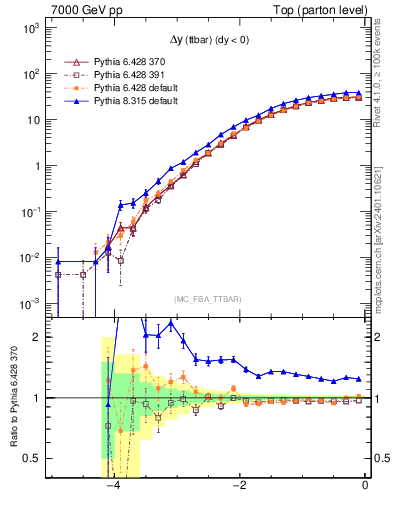 Plot of dyttbar in 7000 GeV pp collisions