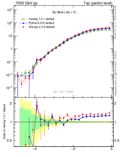 Plot of dyttbar in 7000 GeV pp collisions