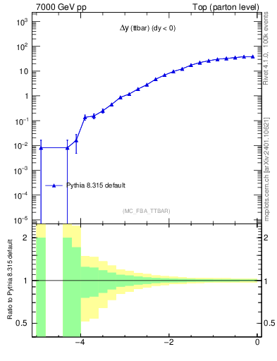Plot of dyttbar in 7000 GeV pp collisions