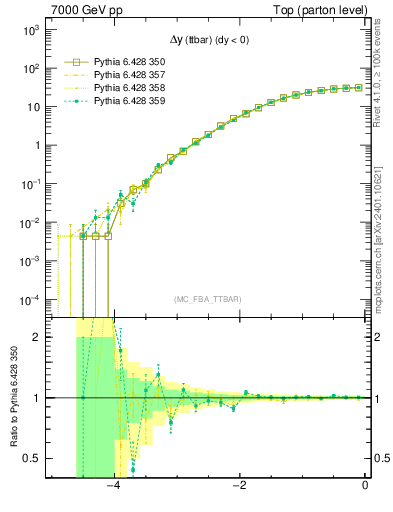 Plot of dyttbar in 7000 GeV pp collisions