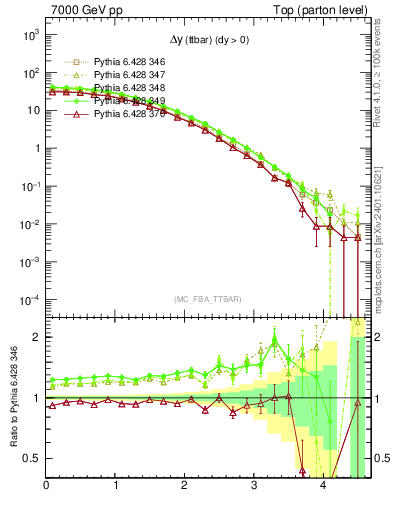 Plot of dyttbar in 7000 GeV pp collisions