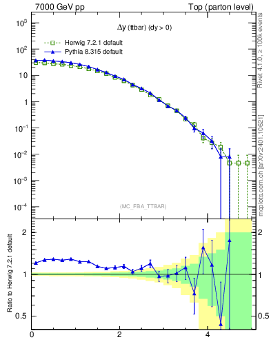 Plot of dyttbar in 7000 GeV pp collisions