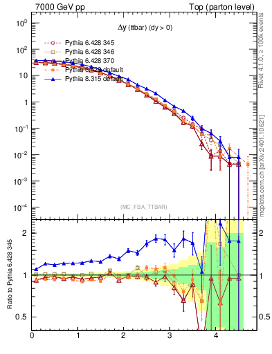 Plot of dyttbar in 7000 GeV pp collisions